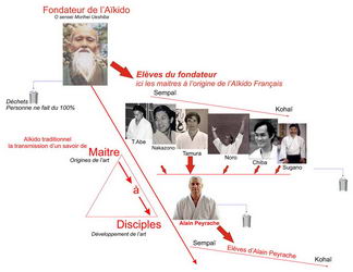  Filiation Ueshiha M Tamura N, Alain Peyrache 